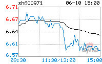 乐鱼体育煤电(600971)分时图